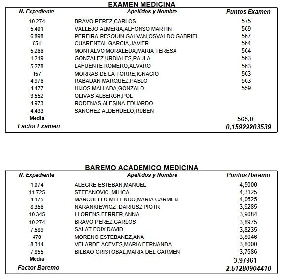 Factores de corrección definitivos de la actual convocatoria del MIR.