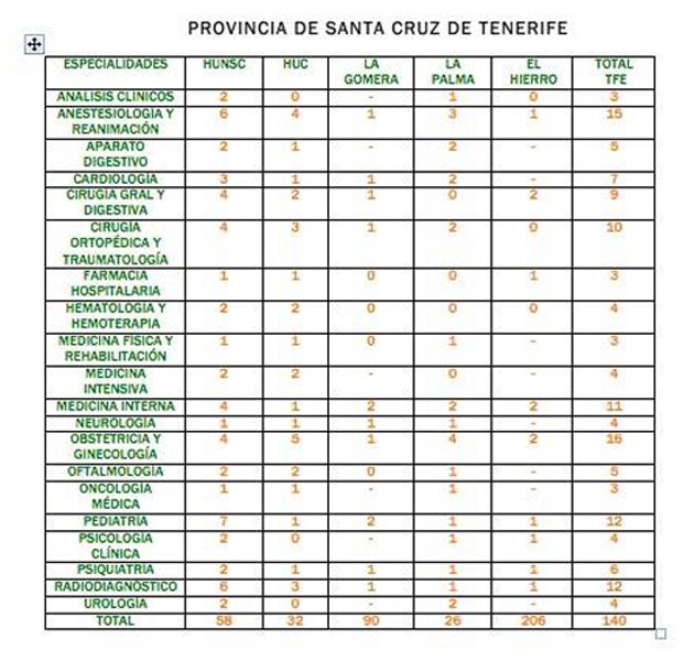 Plazas propuestas para Tenerife.