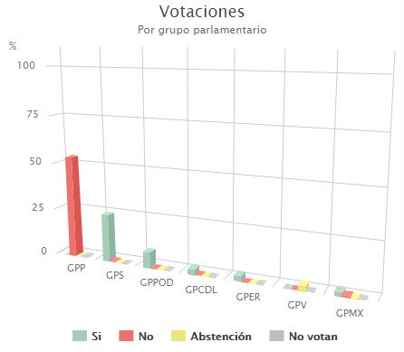Fuente: www.senado.es.