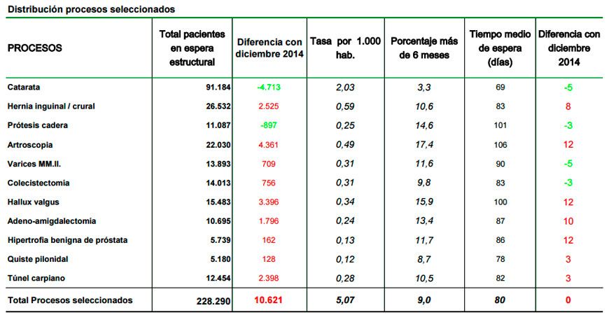Lista de espera de procesos seleccionados en 2015. Fuente: Ministerio de Sanidad.