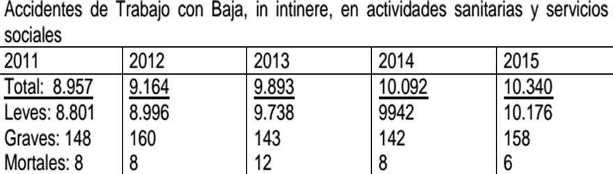 Evolución de los accidentes de trabajo por desplazamientos en sanidad y servicios sociales entre 2011 y 2015. Fuente: C-SIF.