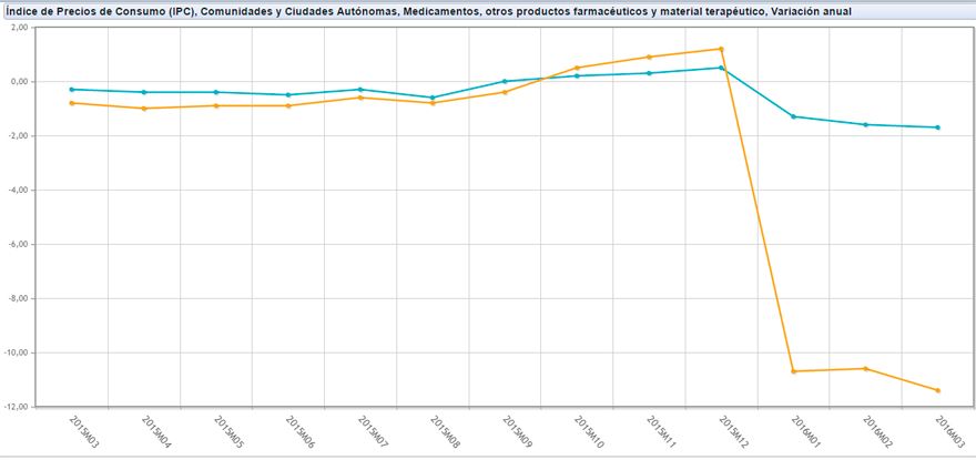 Evolución del IPC de los medicamentos. En azul, el precio nacional; en naranja, el de Comunidad Valenciana. Fuente: INE. 