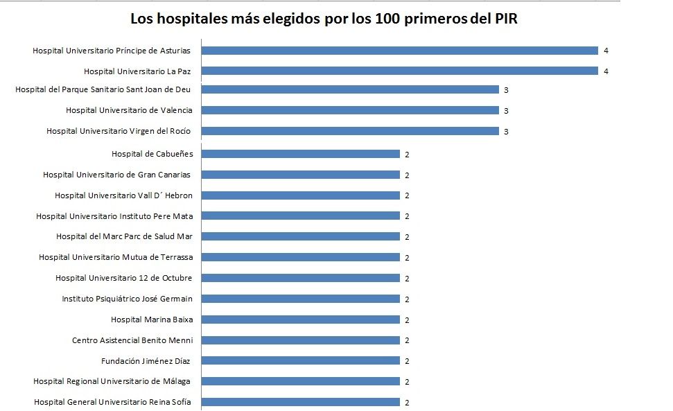 Los hospitales más elegidos por los 100 primeros del PIR.