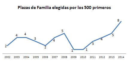 Evolución en la selección de plazas de Medicina de Familia y Comunitaria.