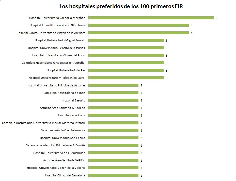 Tabla comparativa de los hospitales más escogidos por los primeros 100 del EIR.