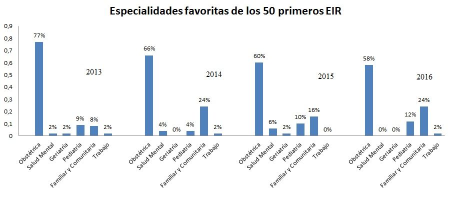 Evolución entre 2013 y 2016 de la elección de plazas de los primeros 50 EIR.