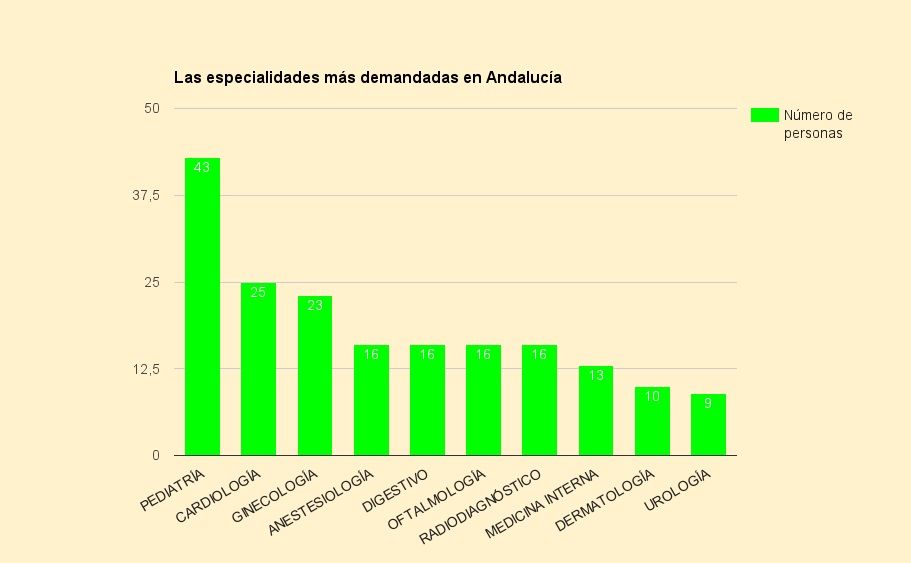 Pediatría se escapa por delante de Cardiología y Ginecología.