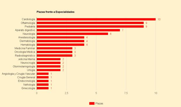 Cardiología, Oftalmología y Pediatría, las especialidades más demandadas en Castilla y León. 