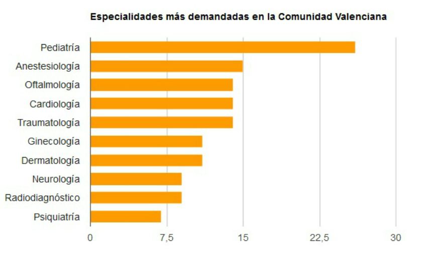 Gráfico por número de plazas de especialidades elegidas en la Comunidad Valenciana.
