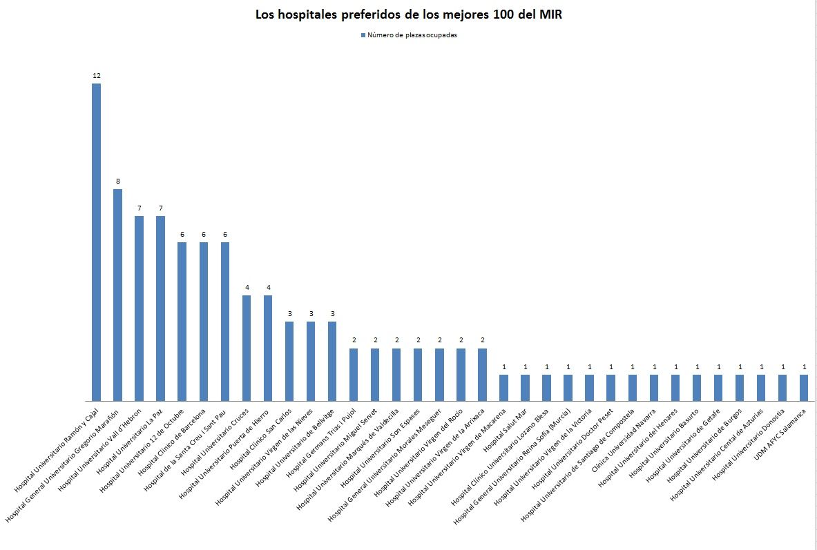 Tabla de la elección de plazas por hospital de los 100 mejores del MIR.