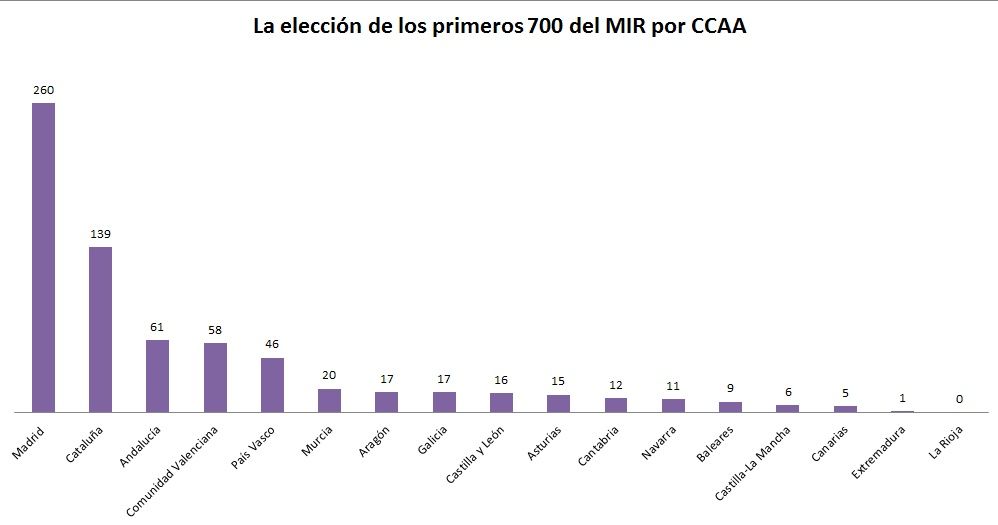 Tabla comparativa de elección MIR por comunidades autónomas.