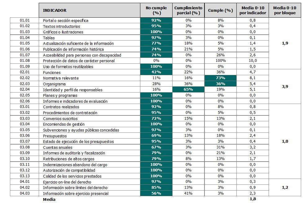 Cuadro evaluativo de los portales de transparencia de los colegios profesionales.