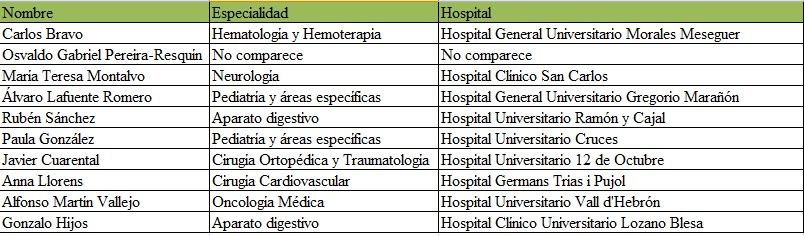El listado de los 10 primeros del MIR.