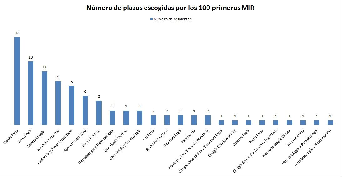 Las especialidades escogidas por los primeros 100 MIR de la actual convocatoria.