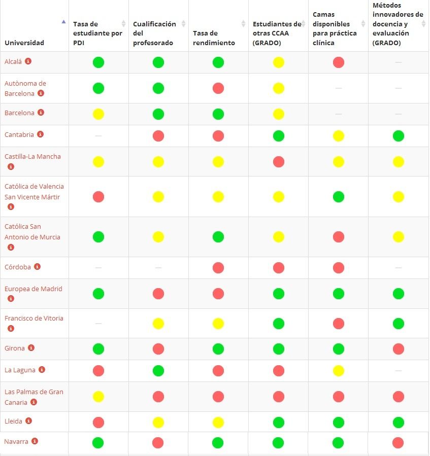Tabla comparativa del ranking de la Fundación CYD.