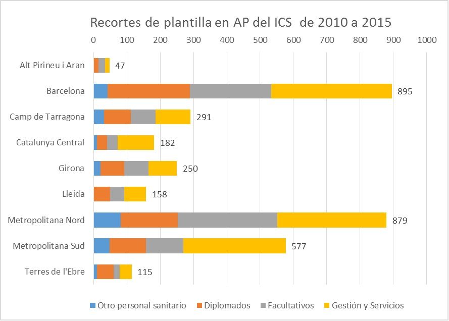 Recortes de plantilla en Atención Primaria. Fuente: Departament de Salut de la Generalitat de Catalunya.