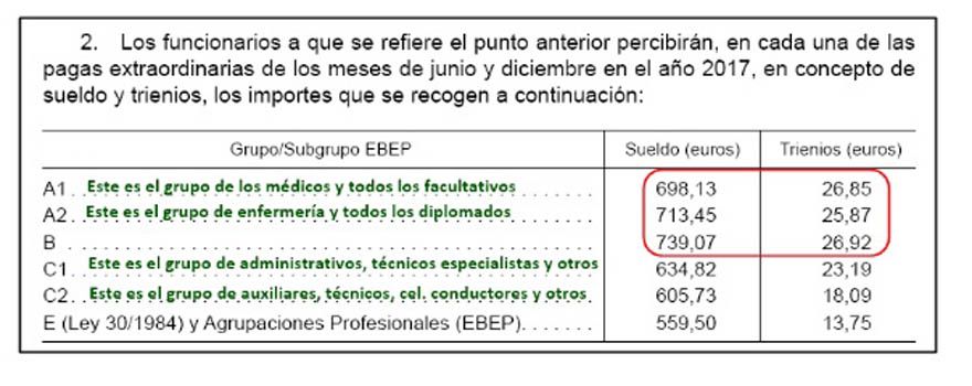 Tabla explicativa de sueldos y trienios. 