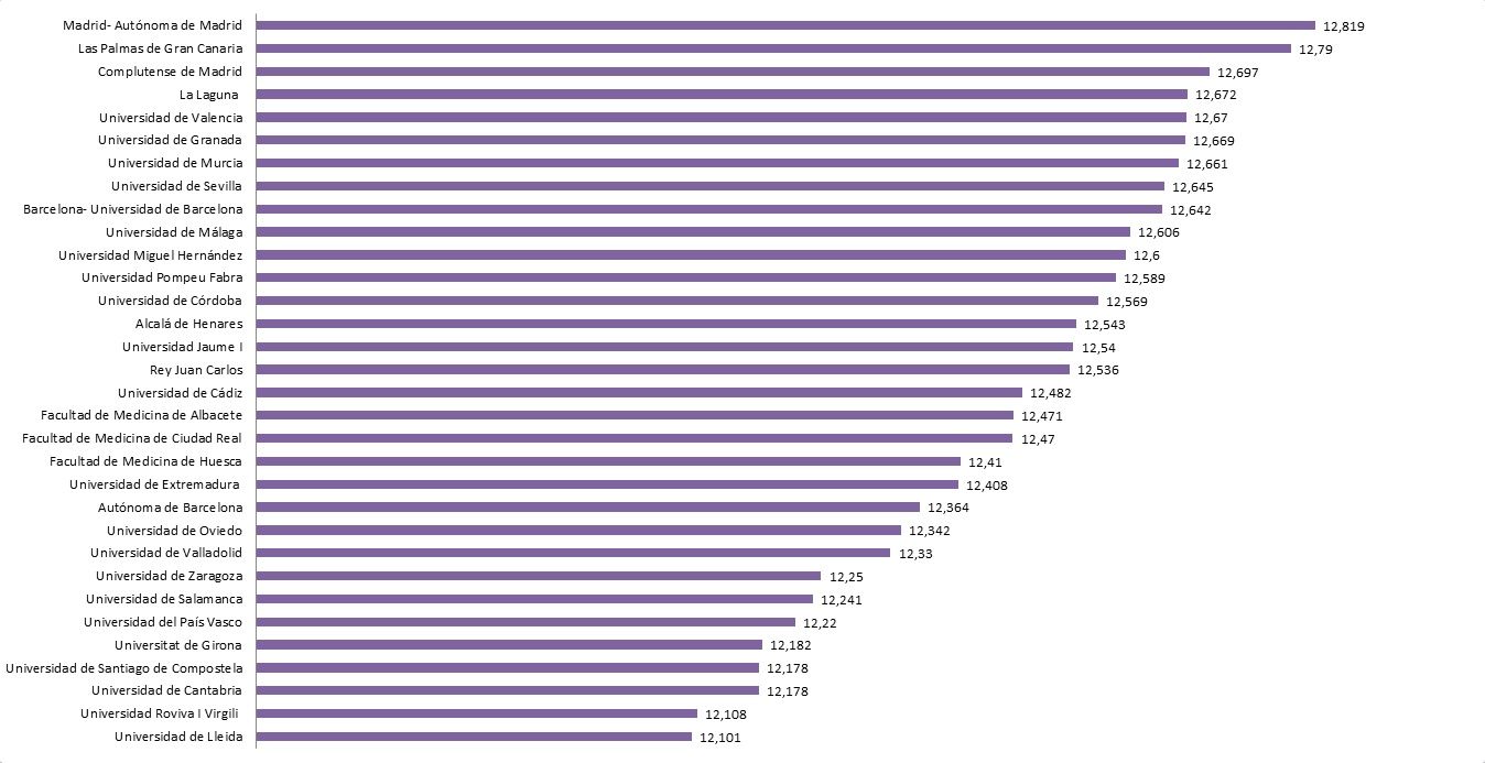 Las facultades de Medicina públicas por nota de corte en la convocatoria 2015-2016.