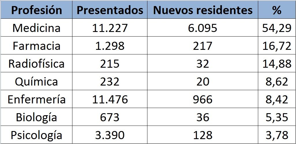 Tabla comparativa entre los números de candidatos que se presentan y que alcanzan una plaza de especialización.