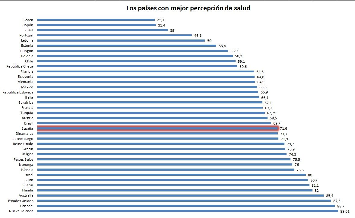 Los 38 países de la OCDE, según su percepción de la salud.
