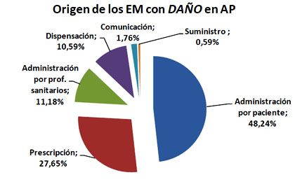Origen de los errores médicos con daño en Atención Primaria.