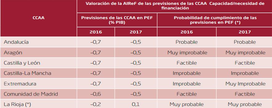 Valoración de la Airef de las previsiones de las CCAA.
