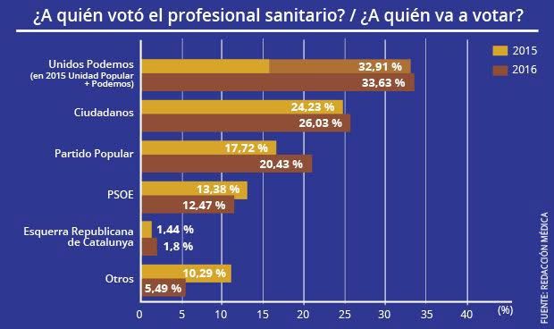 Cambios en la inteción de votos entre las anteriores elecciones generales y las del próximo 26-J.