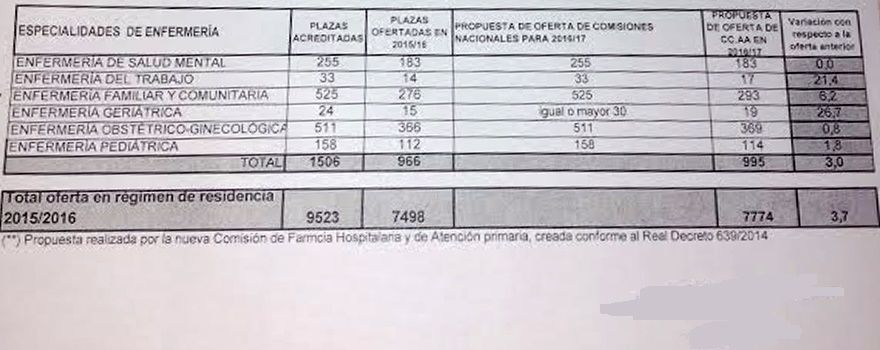 Documento con la propuesta de las Comisiones Nacionales de Especialidades y comunidades autónomas para el EIR 2016-2017.