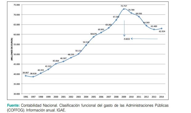 Evolución del gasto público sanitario en España. Fuente: IGAE