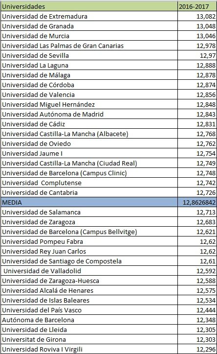 Resumen de las notas de corte del grado de Medicina en la selectividad 2016-2017.