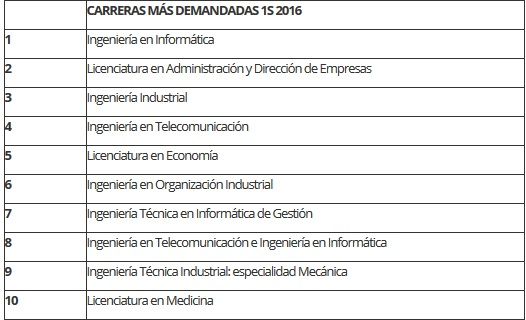 Tabla de las profesiones con mayor número de ofertas de trabajo publicadas en el primer semestre de 2016.
