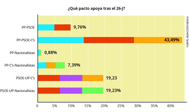 La opción más votada por los encuestados es un pacto a tres entre PP, PSOE y Ciudadanos