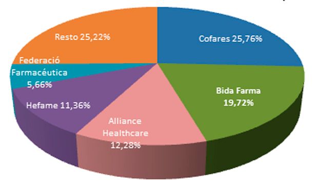 Cuota de mercado de la distribución farmacéutica. Fuente. Bida Pharma. 