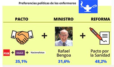 Los enfermeros prefieren un pacto entre Psoe, UP y los nacionalistas.
