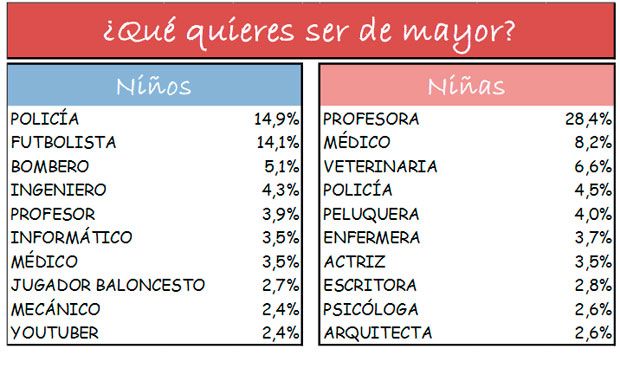 Tabla comparativa de los sueños vocacionales de los niños españoles.