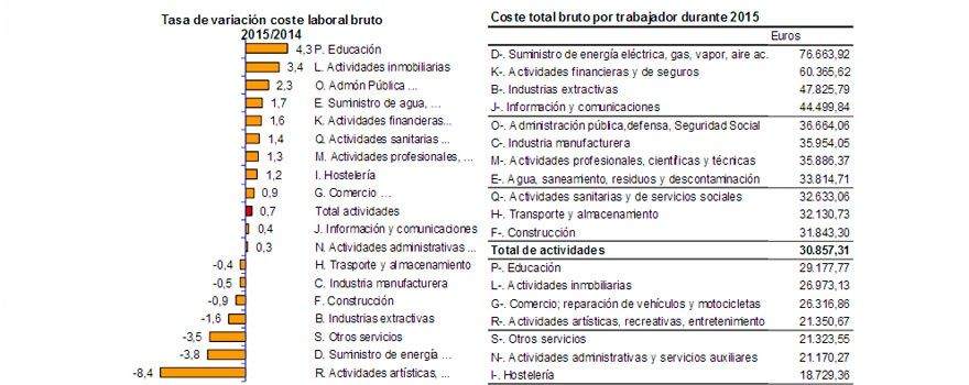 Tabla comparativa del coste bruto por tabajador en 2015 y su variación interanual.