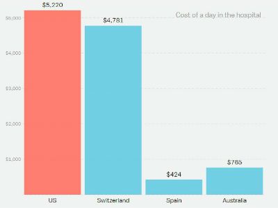 Comparativa de los costes de una estancia hospitalaria en distintos países, según la publicación norteamericana Vox.