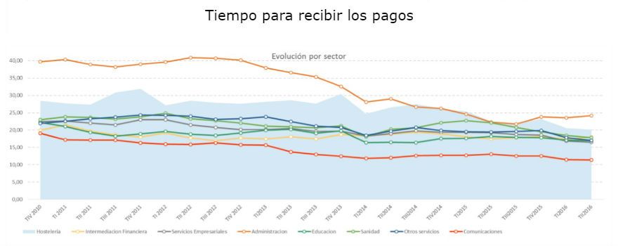 Informe sobre Comportamiento de Pagos. Fuente Informa D&B.