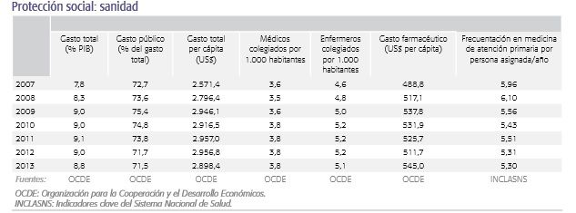 Tabla comparativa del sector sanitario entre 2007-2013.