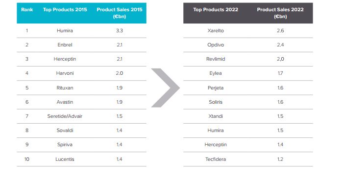 Evolución de la clasificación de los medicamentos más vendidos en Europa, en millones de euros.