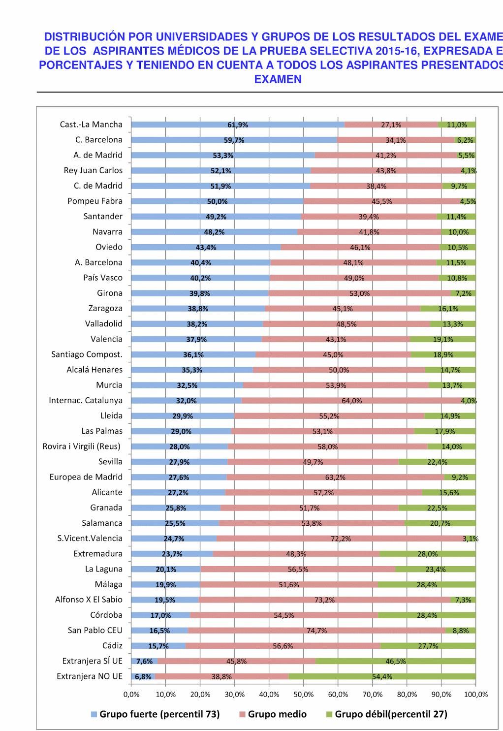 Tabla comparativa de los resultados de las facultades de Medicina en la convocatoria 2015-2016 del MIR.