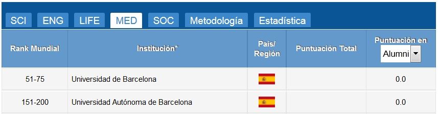 Tabla de las facultades de Medicina españolas en el Ranking de Shanghái.