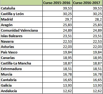 Comparativa de los precios de tasas de primera matriculación en las universidades con facultades de Medicina.
