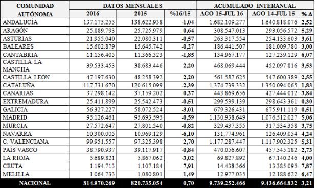 Datos del gasto público en medicamentos vendidos en oficina de farmacia en julio. Fuente: Ministerio de Sanidad.