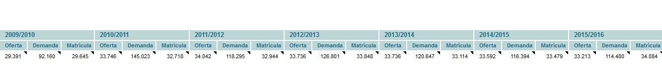 La variación de los grados de Ciencias de la Salud durante los últimos seis años, según el Minsterio de Educación.