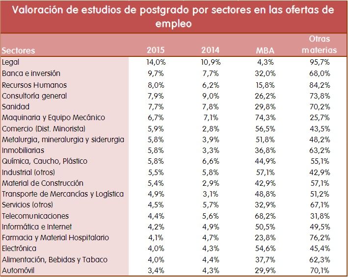 Valoración de estudios de postgrado según los sectores empresariales.