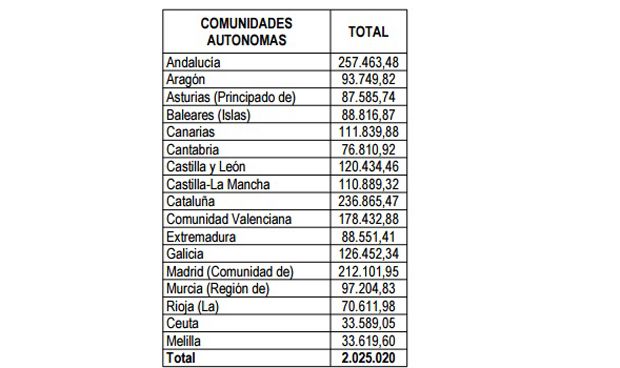 Datos sobre fondos para el conocimiento de la morbilidad