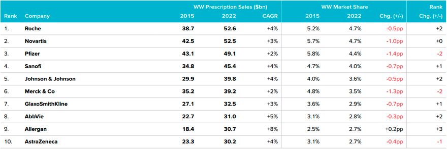 Top 10 de compañías farmacéuticas, por ventas, en 2022. Fuente: Evaluate.