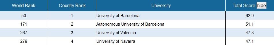 Los resultados del National Taiwan University Ranking.