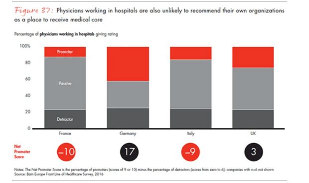 Gráfico de las recomendaciones de los médicos de sus lugares de trabajo